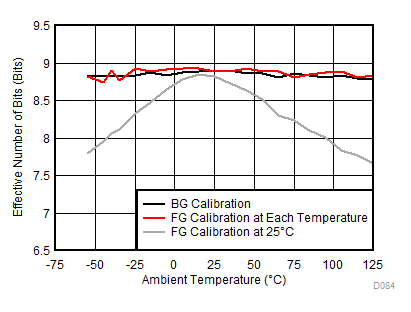 ADC12DJ3200QML-SP ENOB 與溫度和校準(zhǔn)模式間的關(guān)系