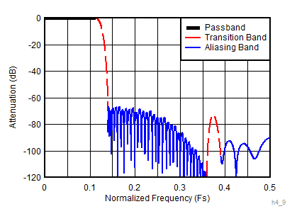 ADC12DJ3200QML-SP 4 倍抽取率復合響應 (D4_AP87 = 1)