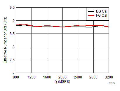 ADC12DJ3200QML-SP ENOB 與采樣率間的關(guān)系
