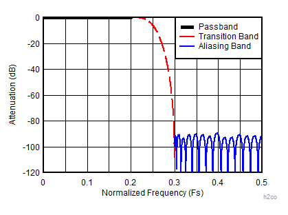 ADC12DJ3200QML-SP 2 倍抽取率復合響應 (D2_HIGH_PASS = 0)