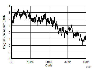 ADC12DJ3200QML-SP INL 與代碼間的關(guān)系
