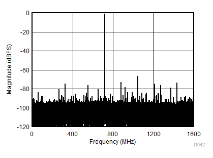 ADC12DJ3200QML-SP fIN = 2482MHz、AIN = -1dBFS 時(shí)的單音 FFT