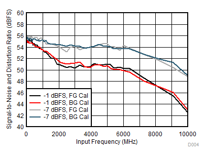 ADC12DJ3200QML-SP SINAD 與輸入頻率間的關(guān)系