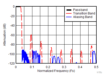 ADC12DJ3200QML-SP 16 倍抽取率復合響應