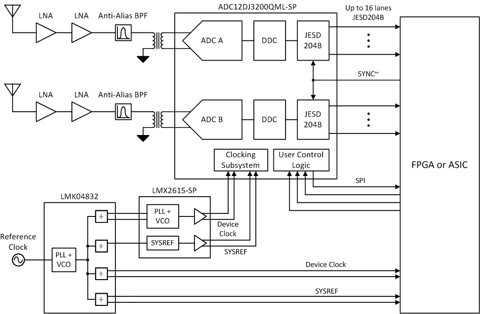 ADC12DJ3200QML-SP 寬帶射頻采樣接收器的典型配置