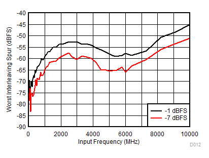 ADC12DJ3200QML-SP 最差交錯(cuò)雜散與輸入頻率間的關(guān)系