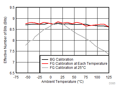 ADC12DJ3200QML-SP ENOB 與溫度和校準(zhǔn)模式間的關(guān)系