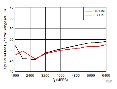 ADC12DJ3200QML-SP SFDR 與采樣率間的關(guān)系