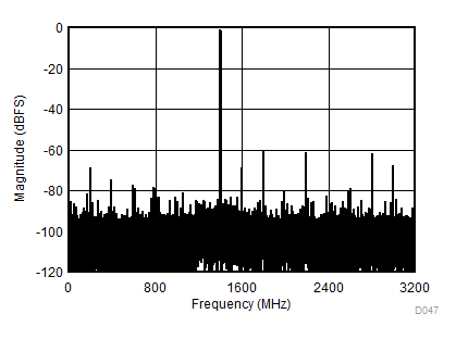 ADC12DJ3200QML-SP fIN = 4997MHz、AIN = -1dBFS 時(shí)的單音 FFT