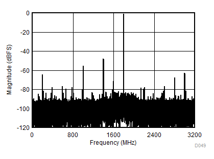 ADC12DJ3200QML-SP fIN = 8197MHz、AIN = -1dBFS 時(shí)的單音 FFT