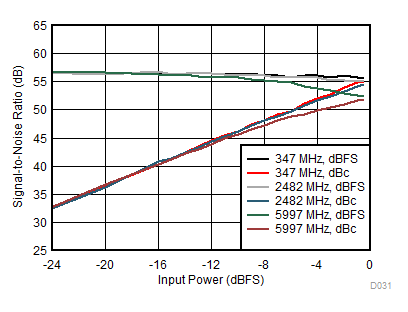ADC12DJ3200QML-SP SNR 與輸入功率間的關(guān)系