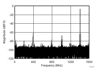 ADC12DJ3200QML-SP fIN = 4997MHz、AIN = -1dBFS 時(shí)的雙音 FFT