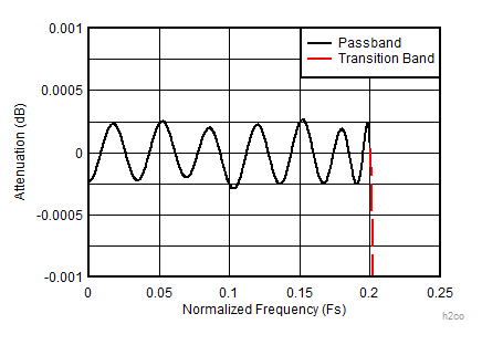 ADC12DJ3200QML-SP 2 倍抽取率復合放大通帶響應 (D2_HIGH_PASS = 0)
