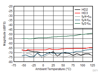 ADC12DJ3200QML-SP 性能與溫度間的關(guān)系