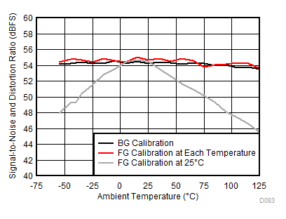 ADC12DJ3200QML-SP SINAD 與溫度和校準(zhǔn)模式間的關(guān)系