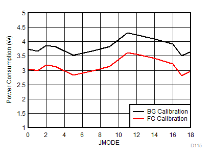 ADC12DJ3200QML-SP 功耗與 JMODE 間的關(guān)系
