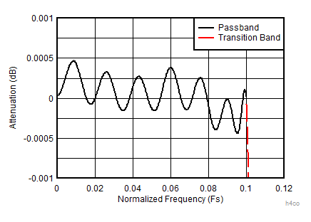 ADC12DJ3200QML-SP 4 倍抽取率復合放大通帶響應 (D4_AP87 = 0)