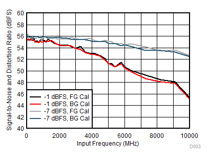 ADC12DJ3200QML-SP SINAD 與輸入頻率間的關(guān)系