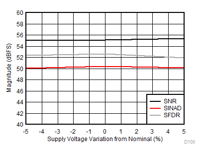 ADC12DJ3200QML-SP 性能與電源電壓間的關(guān)系