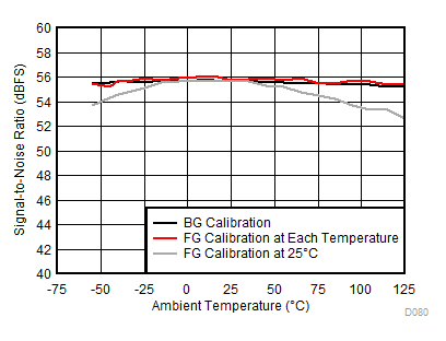 ADC12DJ3200QML-SP SNR 與溫度和校準(zhǔn)模式間的關(guān)系