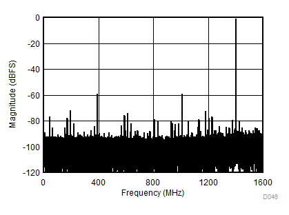 ADC12DJ3200QML-SP fIN = 4997MHz、AIN = -1dBFS 時(shí)的單音 FFT