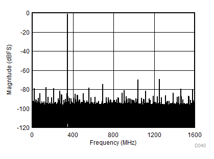 ADC12DJ3200QML-SP fIN = 347MHz、AIN = -1dBFS 時(shí)的單音 FFT