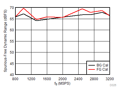 ADC12DJ3200QML-SP SFDR 與采樣率間的關(guān)系