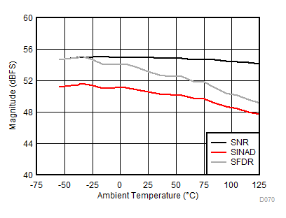 ADC12DJ3200QML-SP 性能與溫度間的關(guān)系