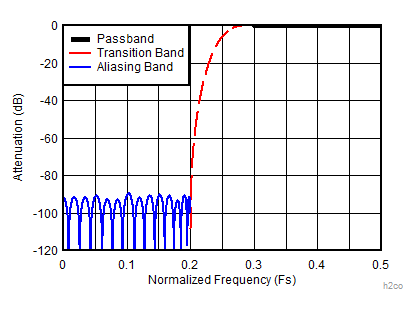 ADC12DJ3200QML-SP 2 倍抽取率復合響應 (D2_HIGH_PASS = 1)