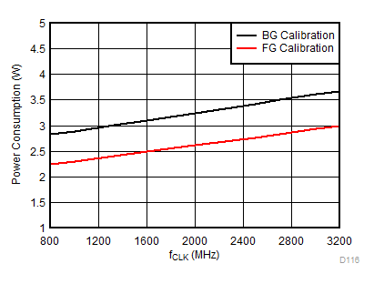 ADC12DJ3200QML-SP 功耗與時(shí)鐘速率之間的關(guān)系