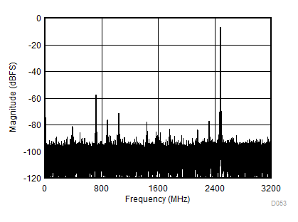 ADC12DJ3200QML-SP fIN = 2482MHz、AIN = -1dBFS 時(shí)的雙音 FFT