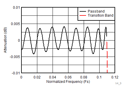 ADC12DJ3200QML-SP 4 倍抽取率復合放大通帶響應 (D4_AP87 = 1)