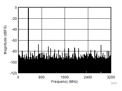 ADC12DJ3200QML-SP fIN = 347MHz、AIN = -1dBFS 時(shí)的單音 FFT