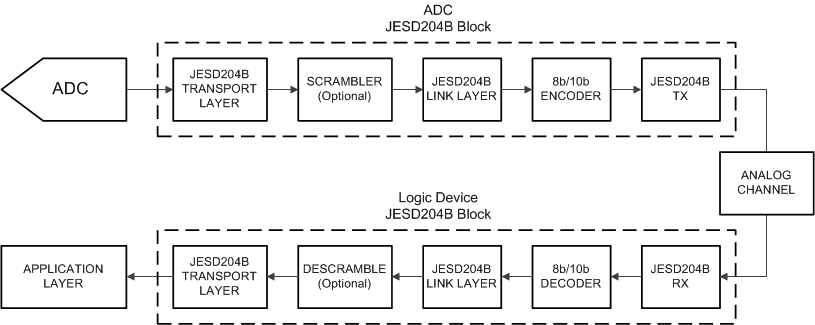 ADC12DJ3200QML-SP 簡(jiǎn)化的 JESD204B 接口圖