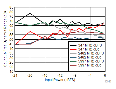 ADC12DJ3200QML-SP SFDR 與輸入功率間的關(guān)系