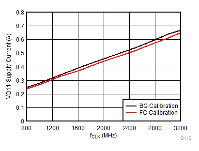 ADC12DJ3200QML-SP VD11 電源電流與時(shí)鐘速率間的關(guān)系