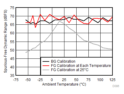 ADC12DJ3200QML-SP SFDR 與溫度和校準(zhǔn)模式間的關(guān)系