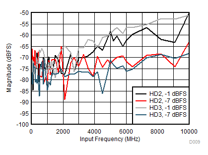ADC12DJ3200QML-SP HD2 和 HD3 與輸入頻率間的關(guān)系