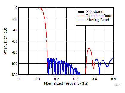 ADC12DJ3200QML-SP 4 倍抽取率復合響應 (D4_AP87 = 0)