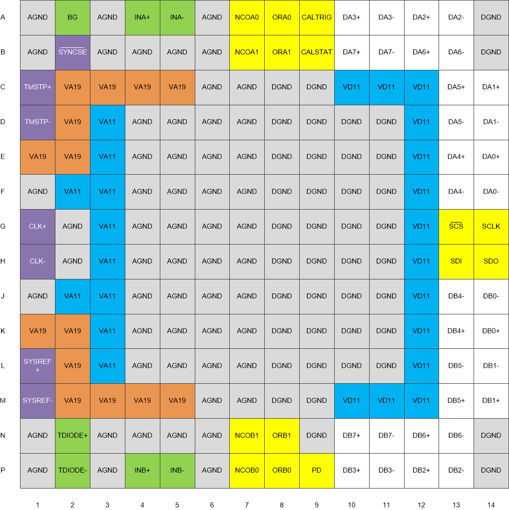 ADC12DJ3200QML-SP ZMX (CGLA) 和 NWE (CCGA) 封裝196 焊盤倒裝芯片陶瓷 LGA（頂視圖）