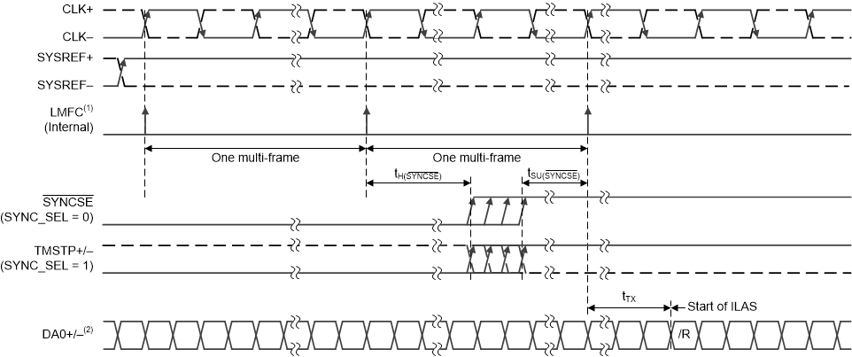 ADC12DJ3200QML-SP NCO 同步的 SYNCSE 和 TMSTP± 時(shí)序圖