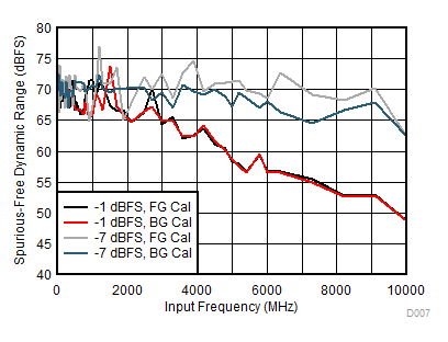 ADC12DJ3200QML-SP SFDR 與輸入頻率間的關(guān)系