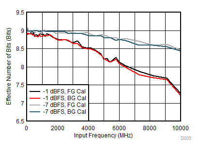 ADC12DJ3200QML-SP ENOB 與輸入頻率間的關(guān)系
