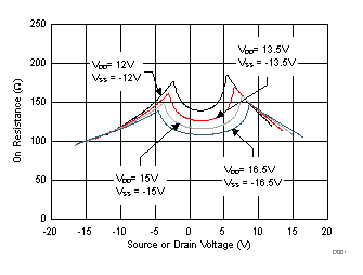 TMUX6136 導(dǎo)通電阻與源極或漏極電壓之間的關(guān)系 TMUX6136 導(dǎo)通電阻與源極或漏極電壓之間的關(guān)系