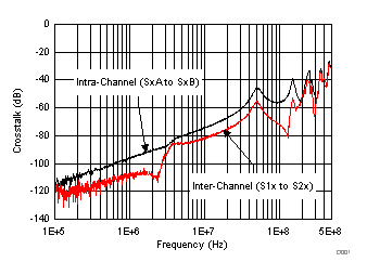 TMUX6136 串?dāng)_與頻率間的關(guān)系 TMUX6136 串?dāng)_與頻率間的關(guān)系