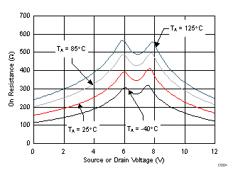 TMUX6136 導(dǎo)通電阻與源極或漏極電壓之間的關(guān)系 TMUX6136 導(dǎo)通電阻與源極或漏極電壓之間的關(guān)系