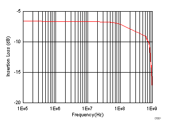 TMUX6136 導(dǎo)通響應(yīng)與頻率間的關(guān)系 TMUX6136 導(dǎo)通響應(yīng)與頻率間的關(guān)系