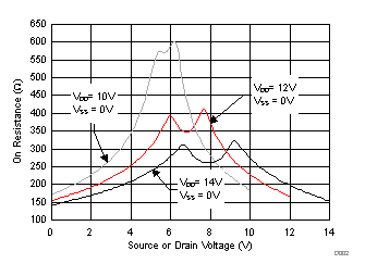 TMUX6136 導(dǎo)通電阻與源極或漏極電壓之間的關(guān)系 TMUX6136 導(dǎo)通電阻與源極或漏極電壓之間的關(guān)系