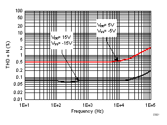TMUX6136 THD+N 與頻率間的關(guān)系 TMUX6136 THD+N 與頻率間的關(guān)系