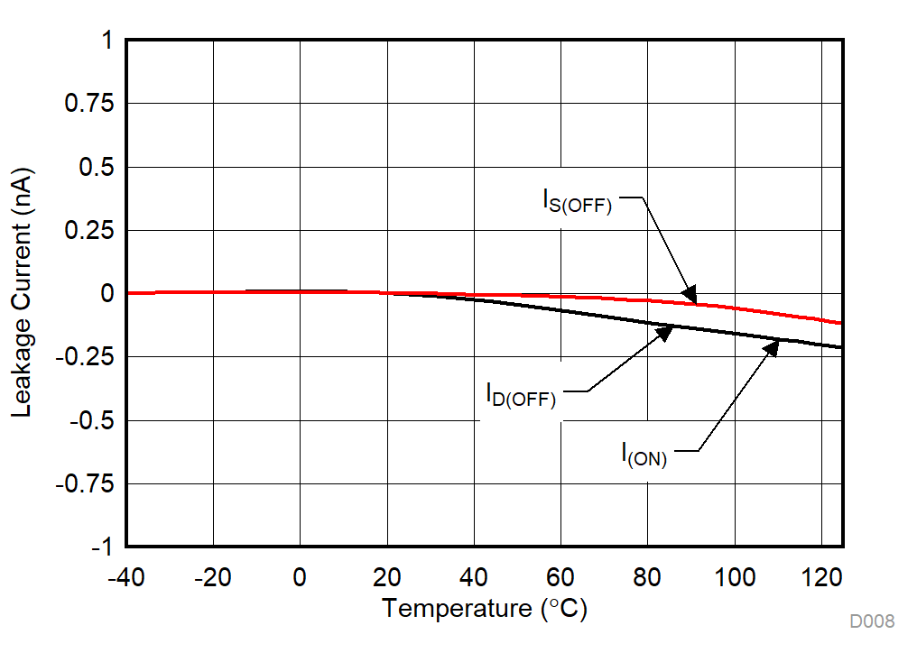 TMUX1109 Leakage Current vs Temperature GUID-1C20D131-19F1-409A-B660-B8C62415C788-low.gif